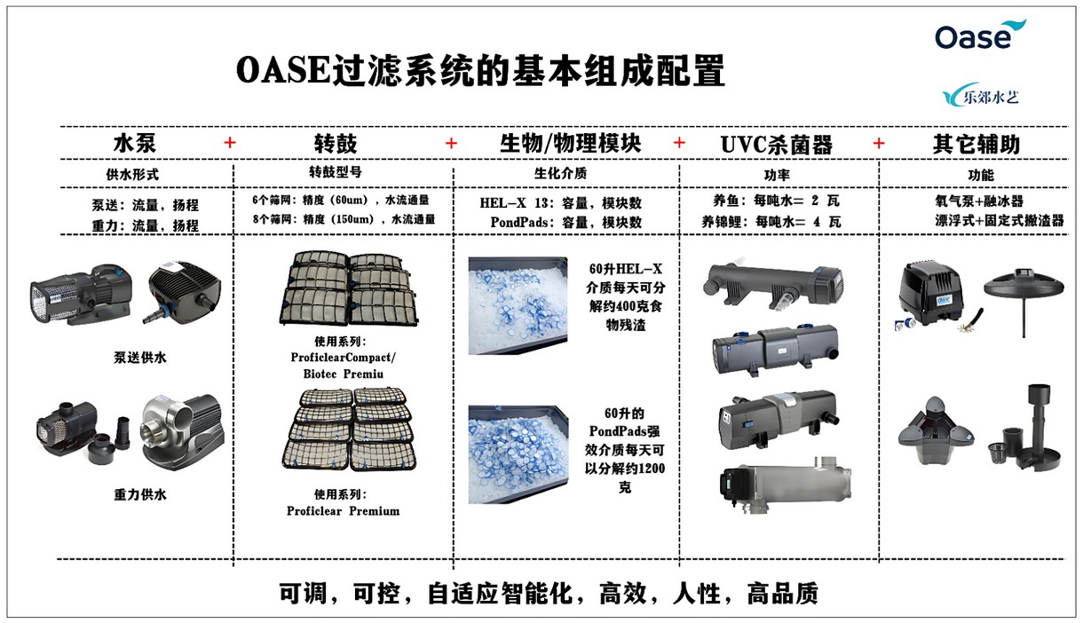 OASE设备选型：水处理量和鱼量
