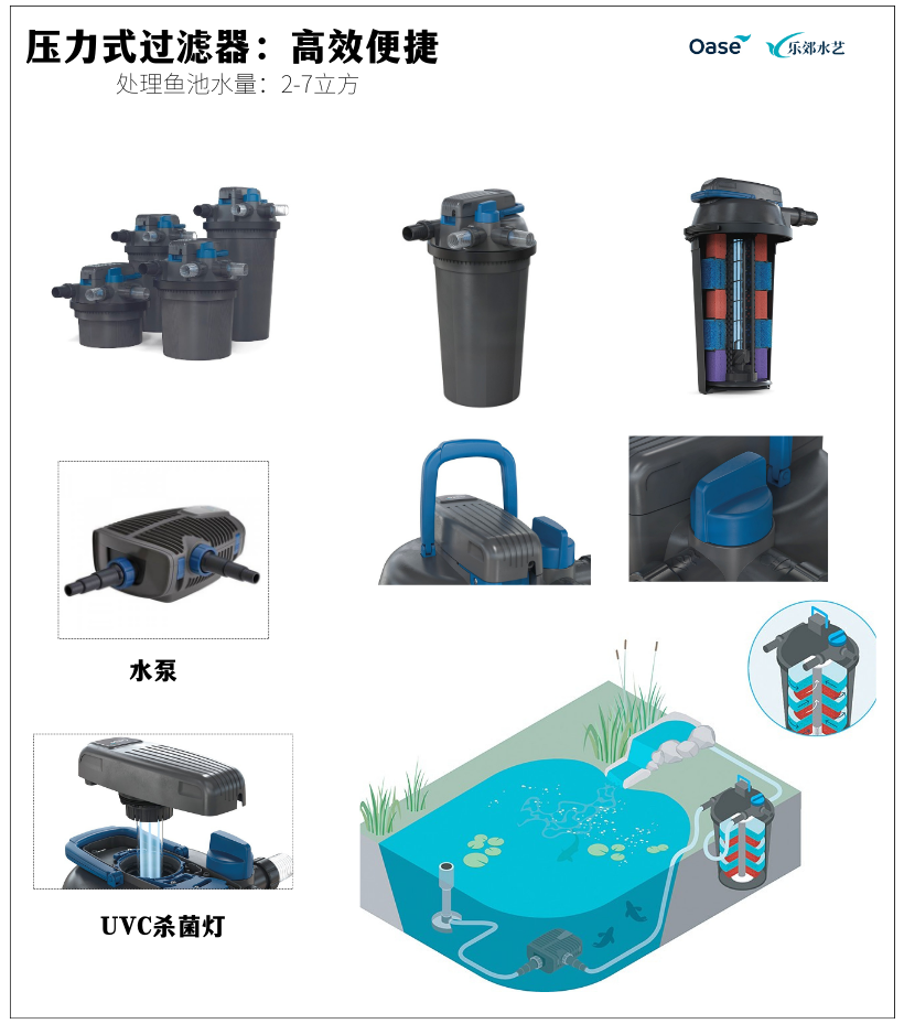 压力式过滤器：泵压可以使水经过滤筒输送到更高的位置